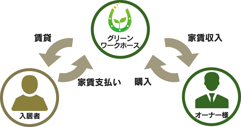 賃貸管理の流れ