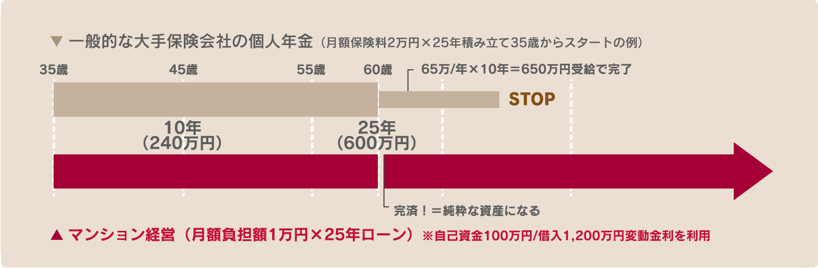 年金対策として