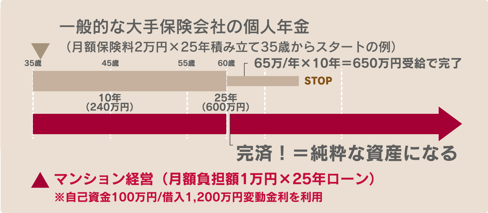 年金対策として