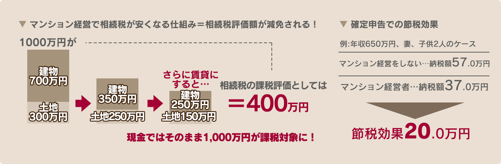 節税対策として