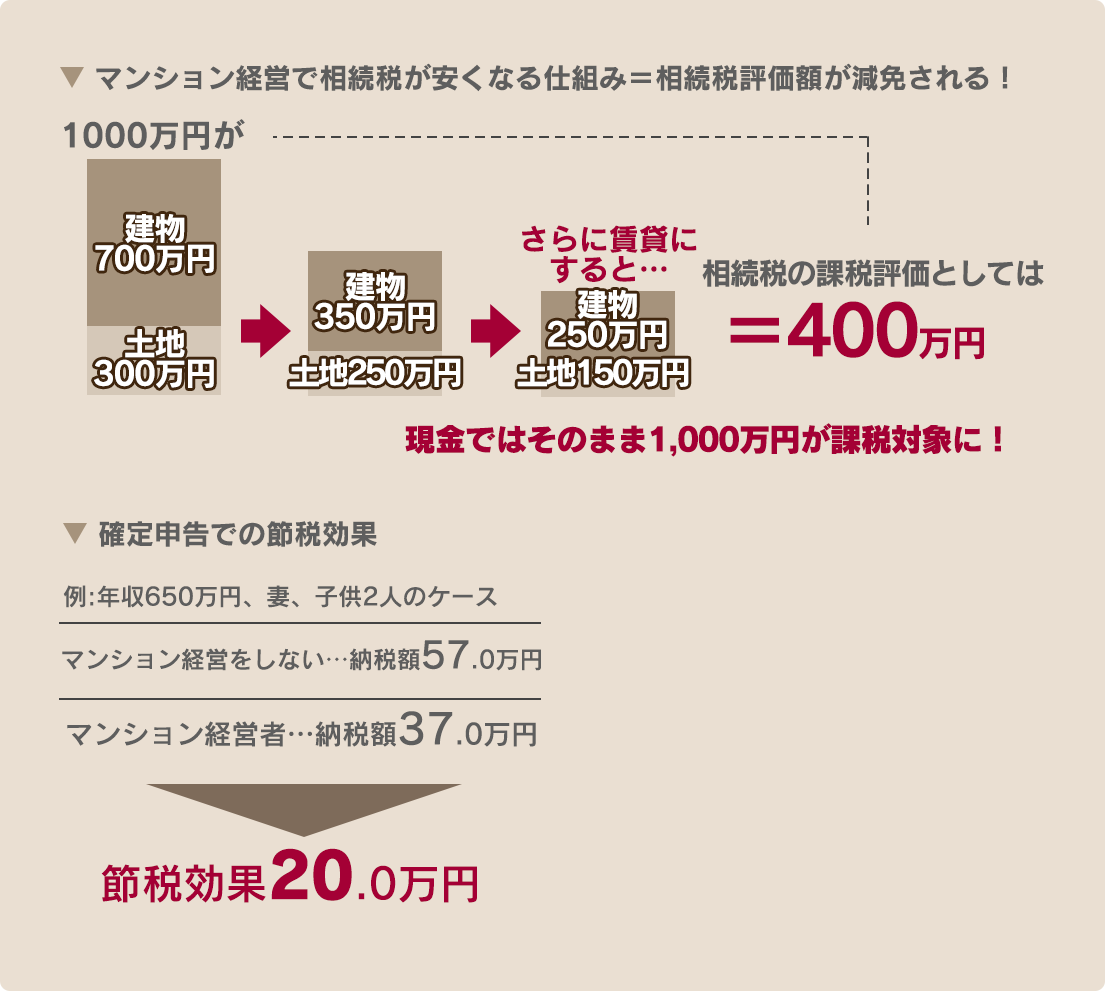 節税対策として