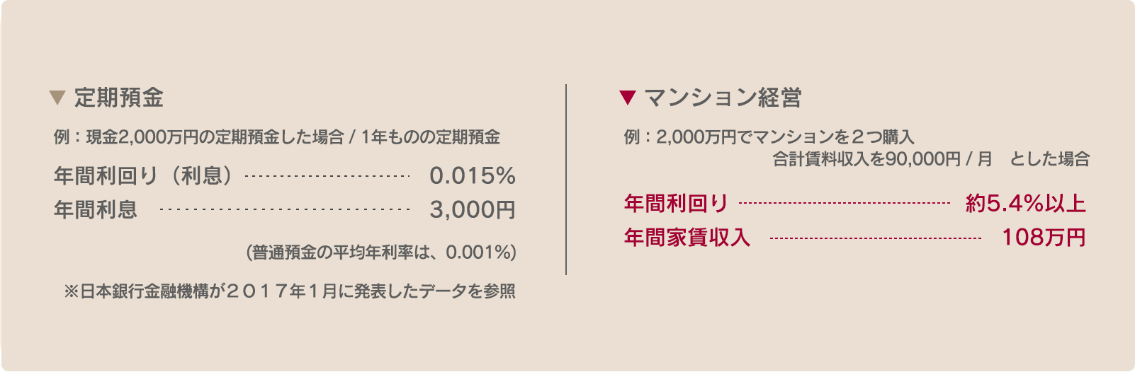 預貯金をはるかに上回る利回り
